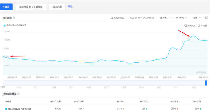 想要在网上赚钱，弄懂需求是第一位